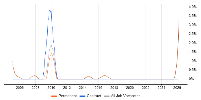 Siemens job vacancy trend in High Wycombe