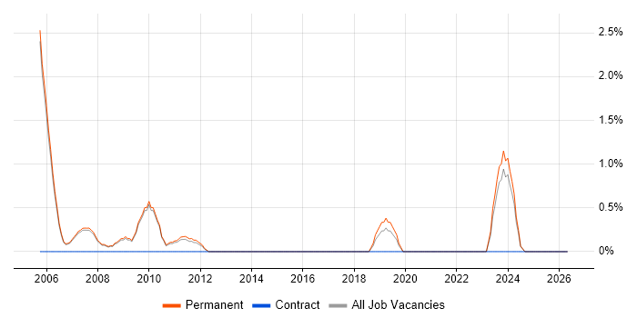 Simulink job vacancy trend in High Wycombe