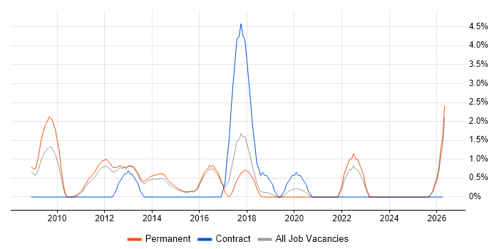 Six Sigma job vacancy trend in High Wycombe