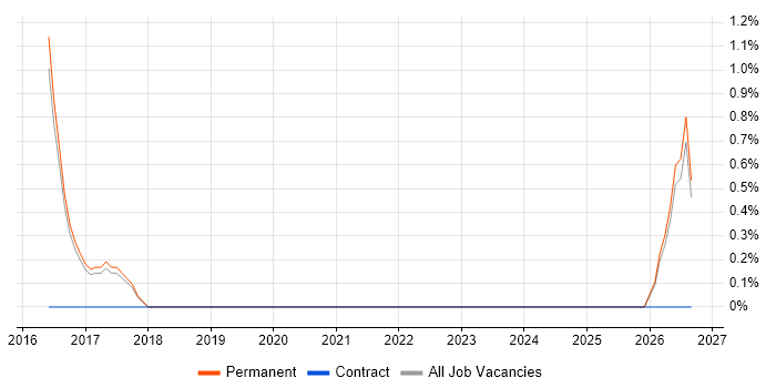 Smart Meter job vacancy trend in High Wycombe