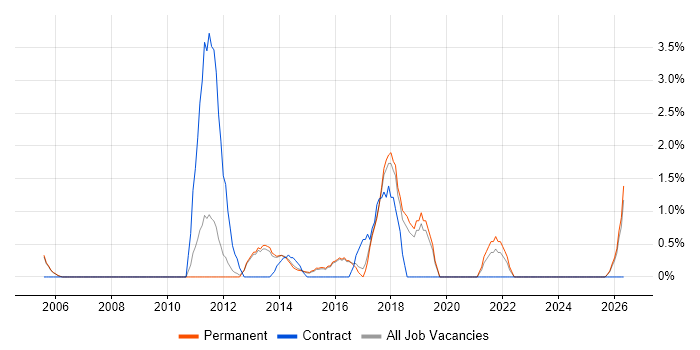 Smartphone job vacancy trend in High Wycombe