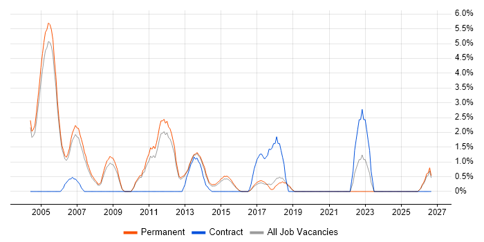 SNMP job vacancy trend in High Wycombe