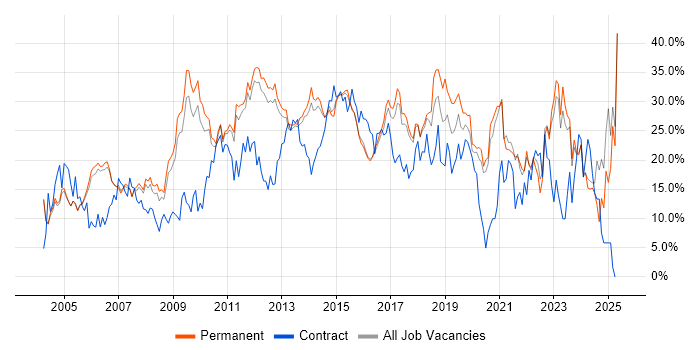 Job vacancy trend for Social Skills in High Wycombe Job vacancy trend for Social Skills in High Wycombe