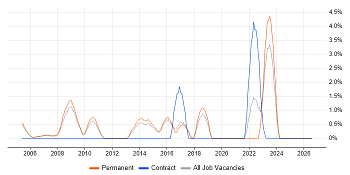 Software Delivery job vacancy trend in High Wycombe