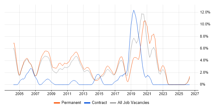 Software Developer job vacancy trend in High Wycombe