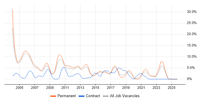 Software Engineer job vacancy trend in High Wycombe