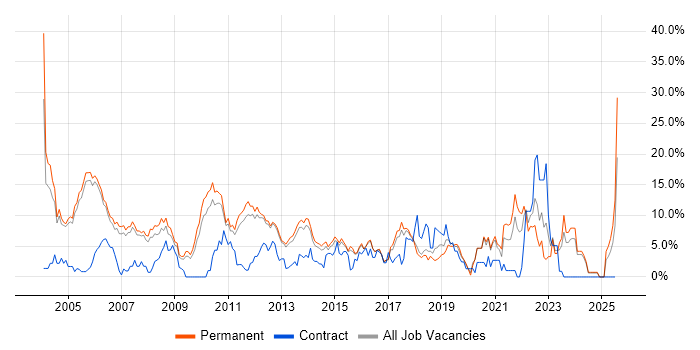 Job vacancy trend for Software Engineering in High Wycombe Job vacancy trend for Software Engineering in High Wycombe