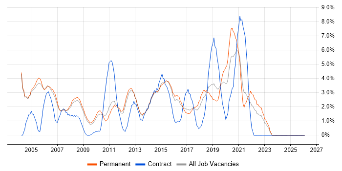 Software Testing job vacancy trend in High Wycombe
