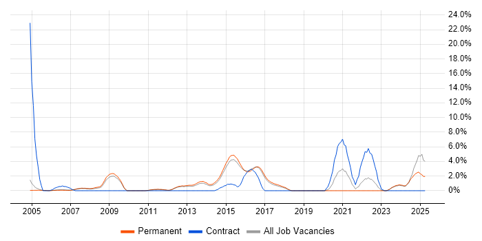 Job vacancy trend for Solutions Architect in High Wycombe