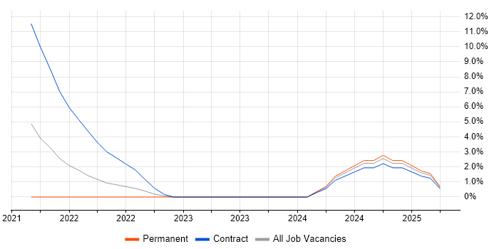 Job vacancy trend for Splunk in High Wycombe Job vacancy trend for Splunk in High Wycombe