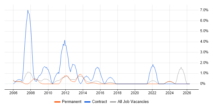 Spreadsheet job vacancy trend in High Wycombe