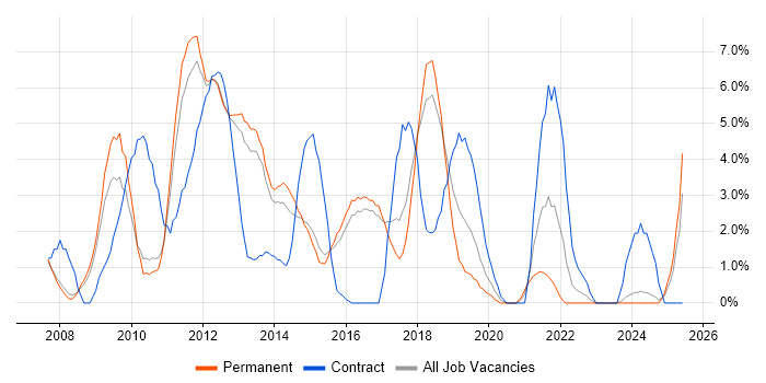 Job vacancy trend for SQL Server Integration Services in High Wycombe