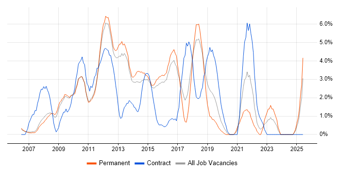 Job vacancy trend for SQL Server Reporting Services in High Wycombe