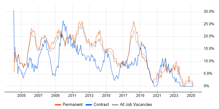 Job vacancy trend for SQL Server in High Wycombe Job vacancy trend for SQL Server in High Wycombe
