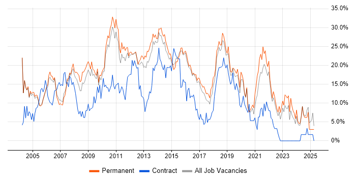 Job vacancy trend for SQL in High Wycombe