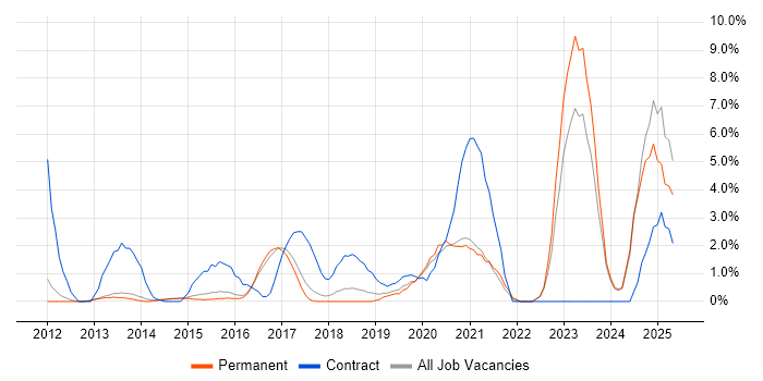 Job vacancy trend for Stakeholder Engagement in High Wycombe