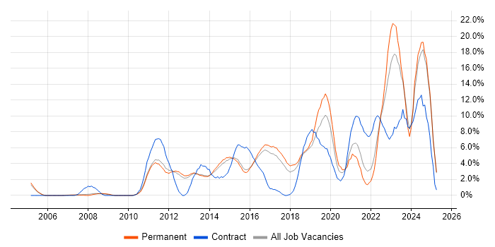 Job vacancy trend for Stakeholder Management in High Wycombe
