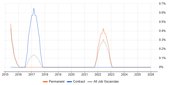 Storytelling job vacancy trend in High Wycombe