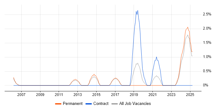 Job vacancy trend for Strategic Roadmap in High Wycombe