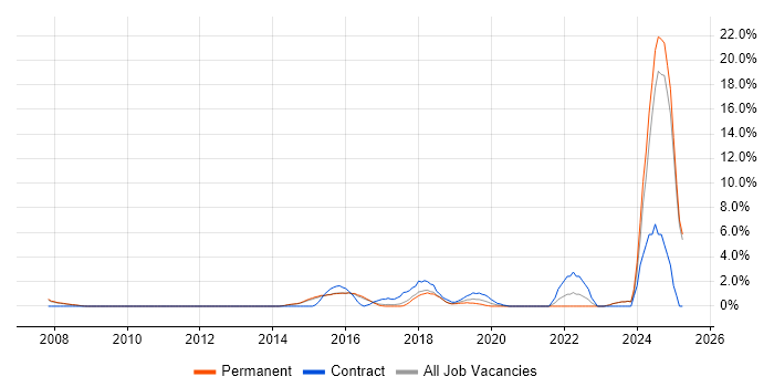 Job vacancy trend for Strategic Thinking in High Wycombe Job vacancy trend for Strategic Thinking in High Wycombe