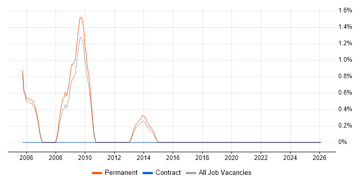 Video\Live Streaming job vacancy trend in High Wycombe