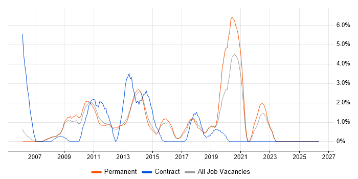 Subversion job vacancy trend in High Wycombe