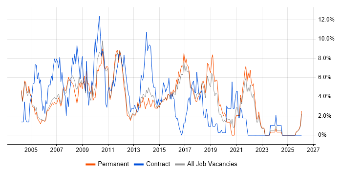 Support Analyst job vacancy trend in High Wycombe