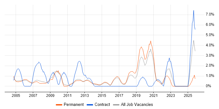 Support Technician job vacancy trend in High Wycombe