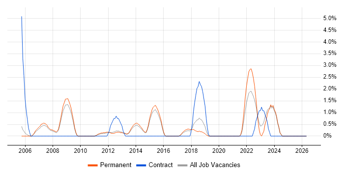 System Testing job vacancy trend in High Wycombe