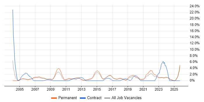 Systems Analyst job vacancy trend in High Wycombe