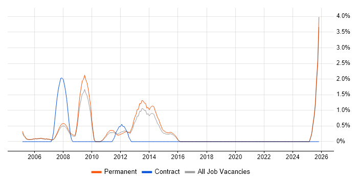 Systems Manager job vacancy trend in High Wycombe
