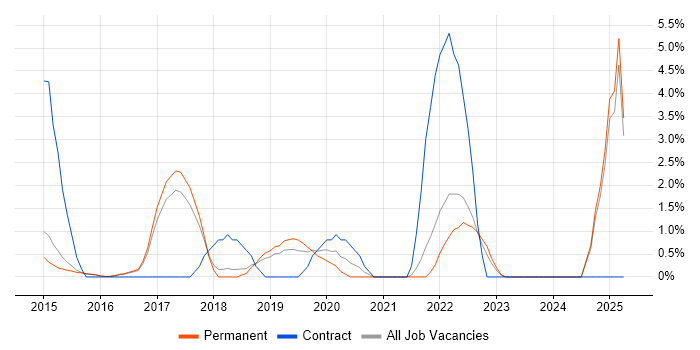 Job vacancy trend for Tableau in High Wycombe