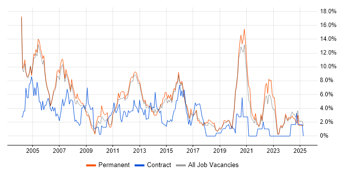 Job vacancy trend for TCP/IP in High Wycombe