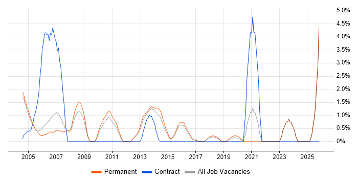 Technical Architect job vacancy trend in High Wycombe
