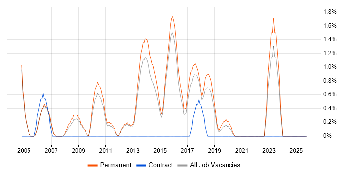 Technical Architecture job vacancy trend in High Wycombe
