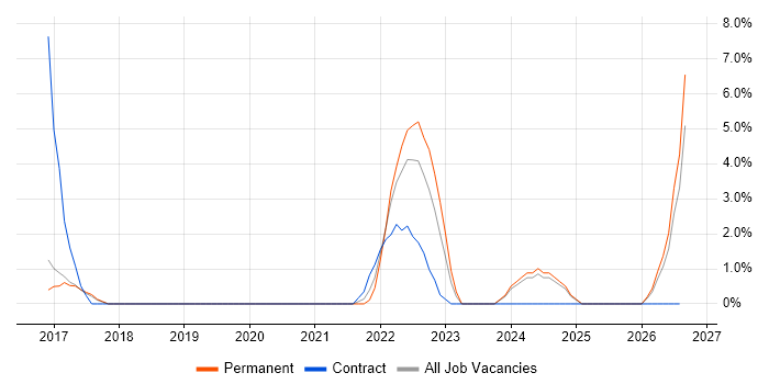 Technical Debt job vacancy trend in High Wycombe