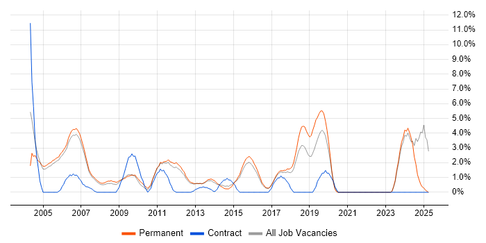 Job vacancy trend for Technical Engineer in High Wycombe Job vacancy trend for Technical Engineer in High Wycombe