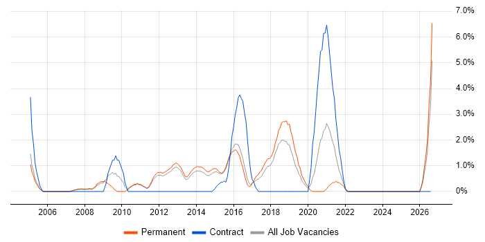 Technical Leadership job vacancy trend in High Wycombe