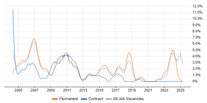 Job vacancy trend for Technical Support in High Wycombe Job vacancy trend for Technical Support in High Wycombe