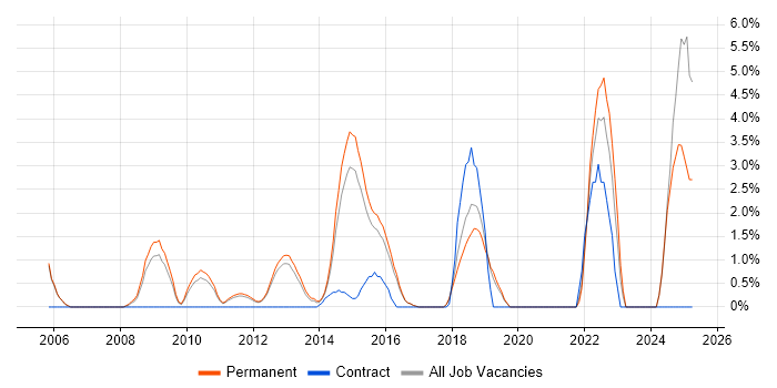 Job vacancy trend for Technology Roadmap in High Wycombe