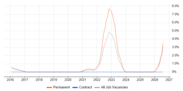 Technology Transformation job vacancy trend in High Wycombe