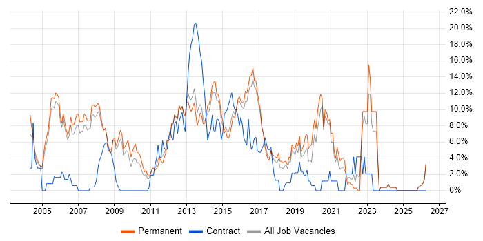Telecoms job vacancy trend in High Wycombe