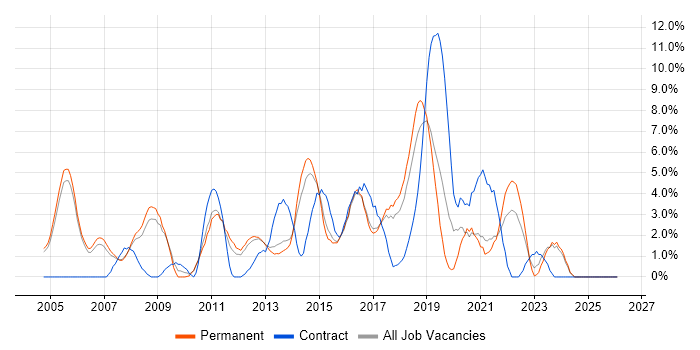 Test Automation job vacancy trend in High Wycombe