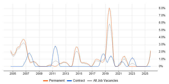 Test Engineer job vacancy trend in High Wycombe