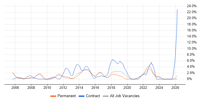 Test Scripting job vacancy trend in High Wycombe