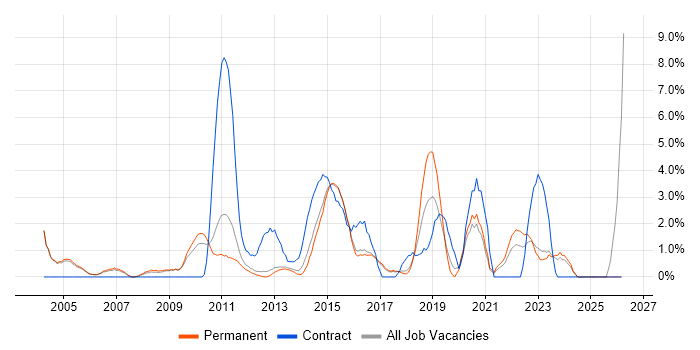 Test Strategy job vacancy trend in High Wycombe