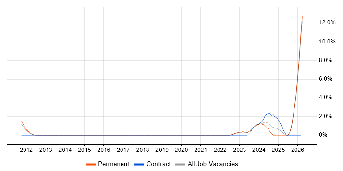 Test Technician job vacancy trend in High Wycombe