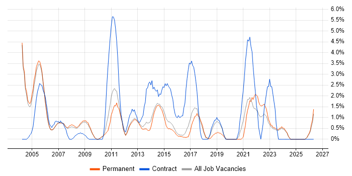 Tester job vacancy trend in High Wycombe