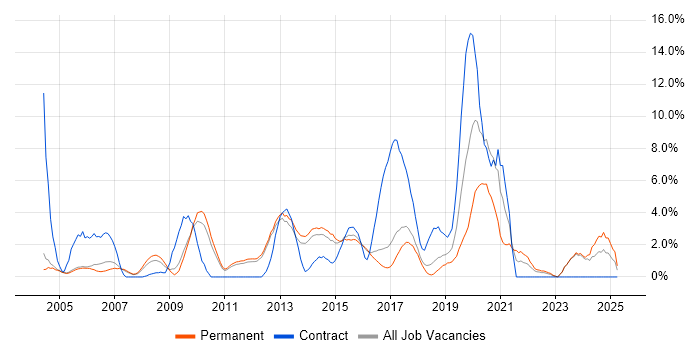 Job vacancy trend for Time Management in High Wycombe Job vacancy trend for Time Management in High Wycombe