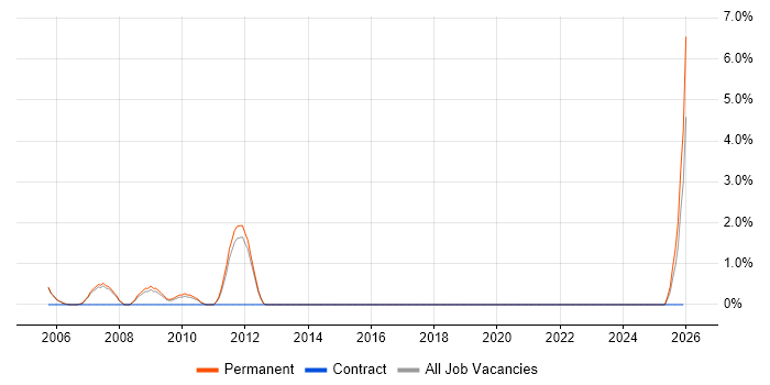 Trainee Developer job vacancy trend in High Wycombe
